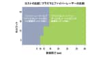 プラズマでコストを低減