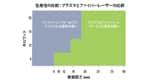 生産性の比較：プラズマとファイバーレーザーのグラフ