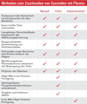 Bild: Tabelle für Zuschneiden von Gussteilen mit Plasma