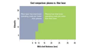 Chart with cost comparison to laser