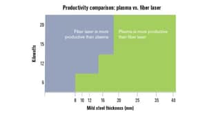 chart with productivity comparison to laser