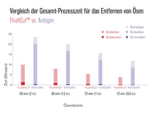 Diagramm der Zeit zwischen Oxy und Plasma
