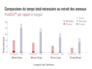graphique du temps entre oxy et plasma