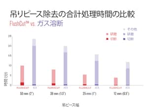 オキシとプラズマ間の時間のチャート