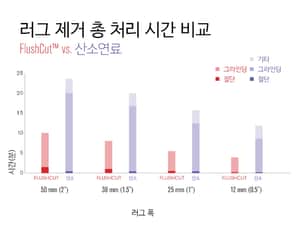 옥시와 플라즈마 사이 시간 차트