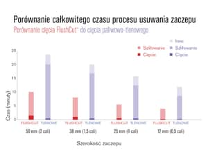 wykres czasu między oksy a osoczem