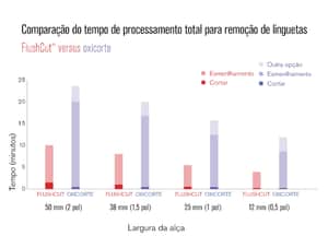 gr&aacute;fico do tempo entre oxig&ecirc;nio e plasma