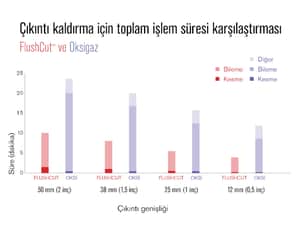 Oksijen ve plazma arasındaki zaman &ccedil;izelgesi