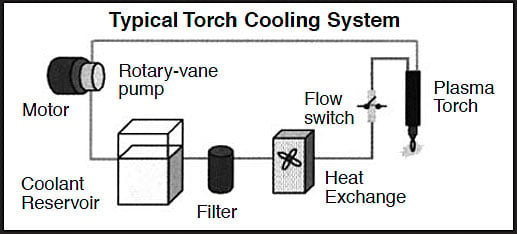 Figura 1: diagrama do sistema de resfriamento de tocha típico