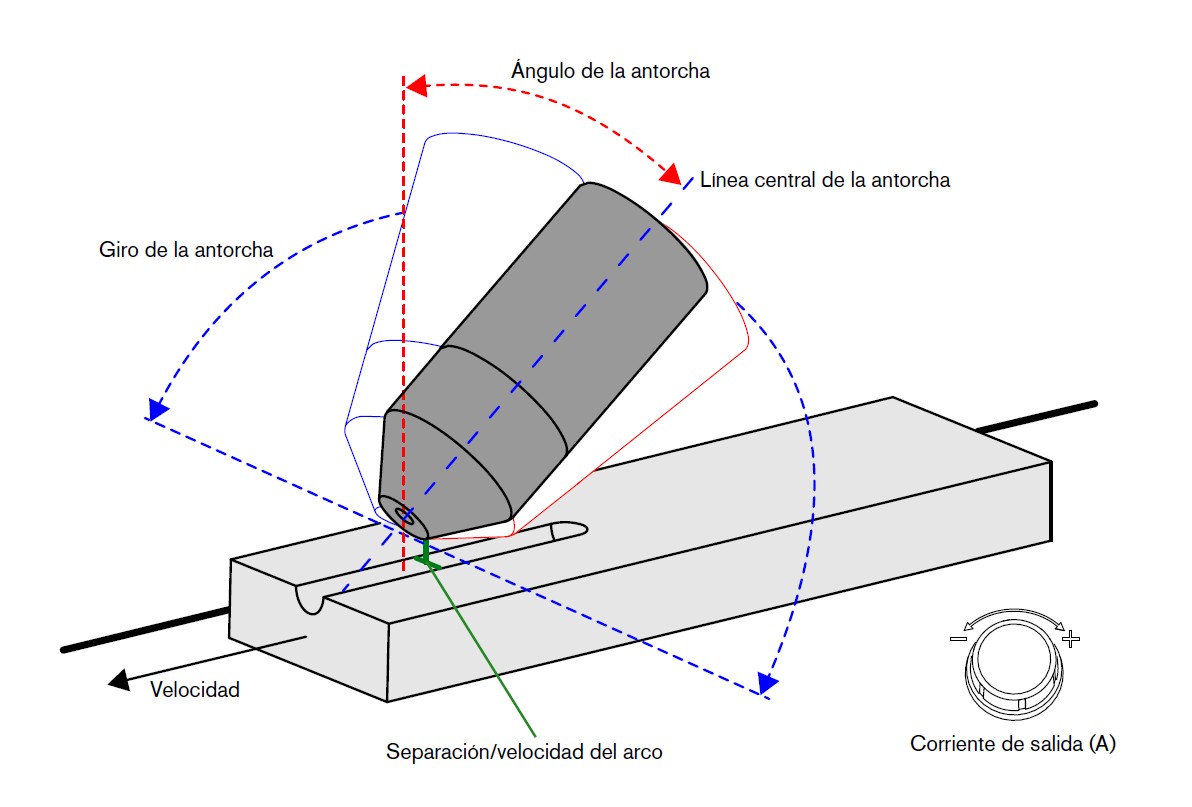 Imagen del ángulo de la antorcha