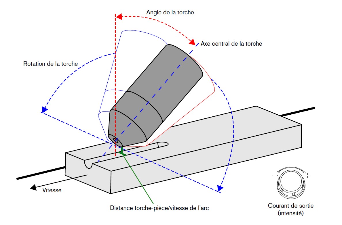 Image de l'angle de la torche