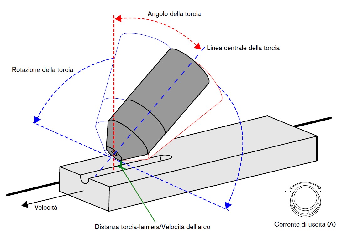 Immagine dell'angolo della torcia