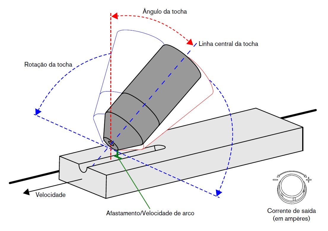 Imagem do ângulo da tocha