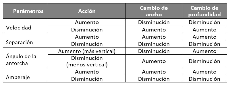 Tabla de parámetros
