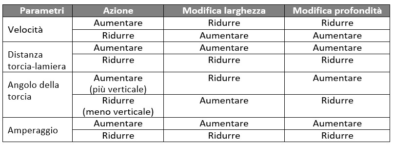 Tabella dei parametri
