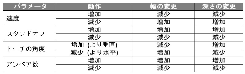 パラメータ表