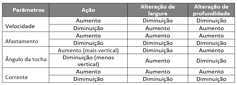 Tabela de parâmetros
