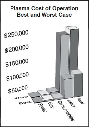 Chart illustrating plasma cost of operation best and worst case