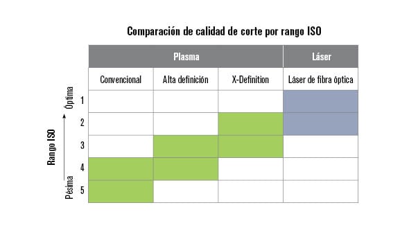 El plasma produce una excelente calidad de corte
