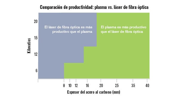 Comparación de productividad: gráfico de plasma vs. láser de fibra óptica