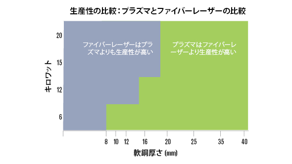 生産性の比較:プラズマとファイバーレーザーのグラフ