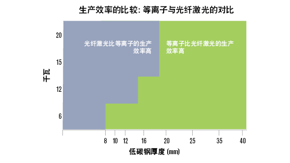 生产效率的比较:等离子与光纤激光比较图