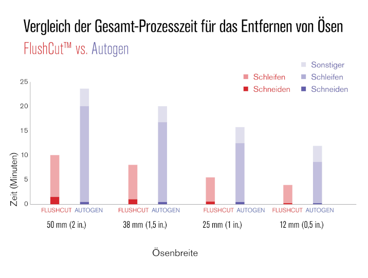 Diagramm der Zeit zwischen Oxy und Plasma