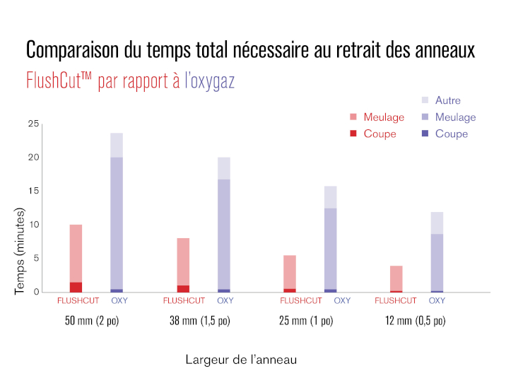 graphique du temps entre oxy et plasma