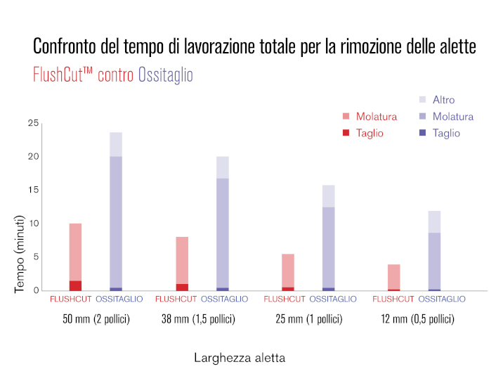 grafico del tempo tra oxy e plasma