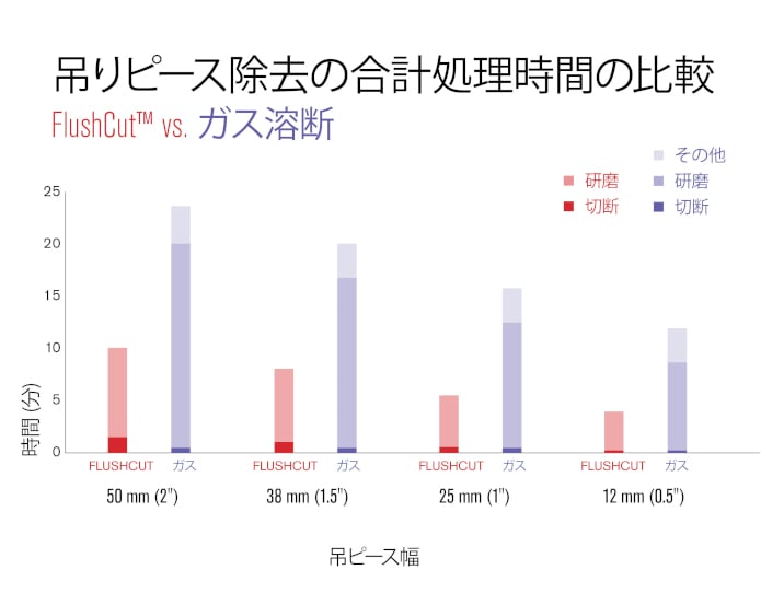 オキシとプラズマ間の時間のチャート