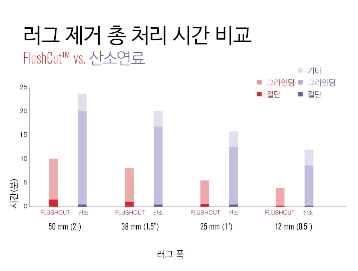 옥시와 플라즈마 사이 시간 차트