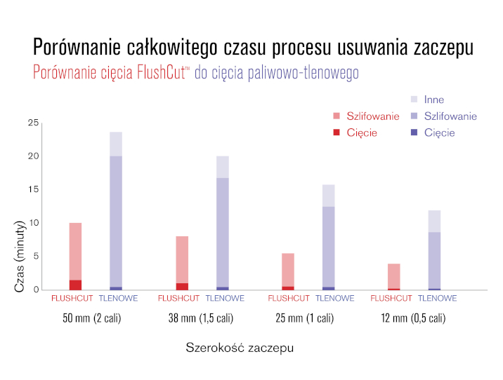 wykres czasu między oksy a osoczem