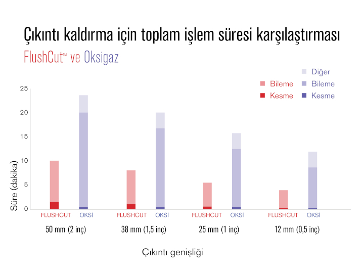 Oksijen ve plazma arasındaki zaman çizelgesi