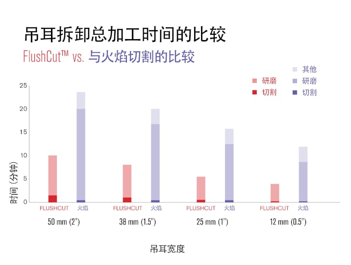 氧气和血浆之间时间的图表
