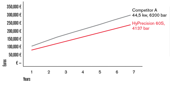 Hypertherm Powermax 45 Cut Chart