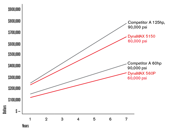 Graph showing cumulative cost of ownership 60K vs 90K psi (includes abrasive cost)
