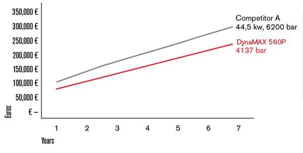 Wykres przedstawiający porównanie łącznych kosztów utrzymania — 4137 i 6200 barów (z kosztami ścierniwa)