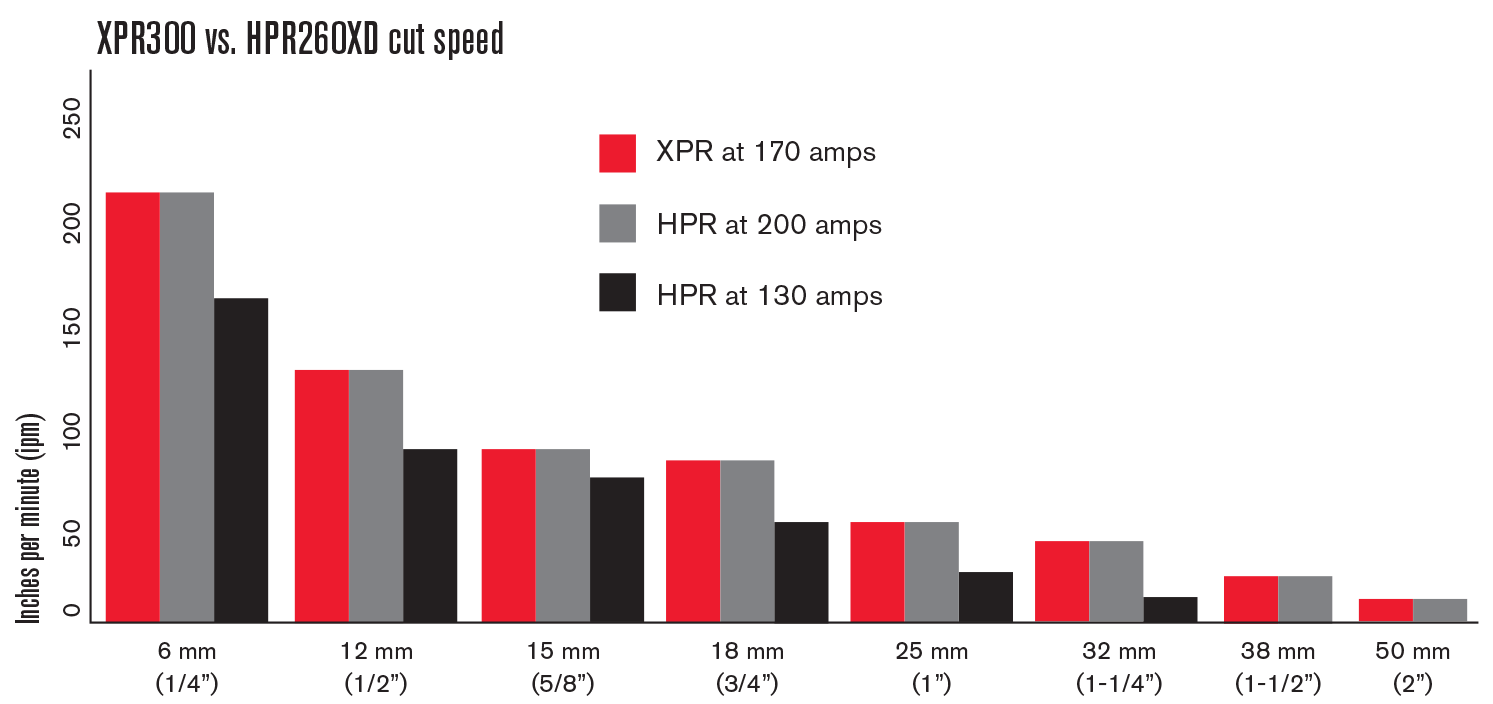 Xpr300 Cut Charts