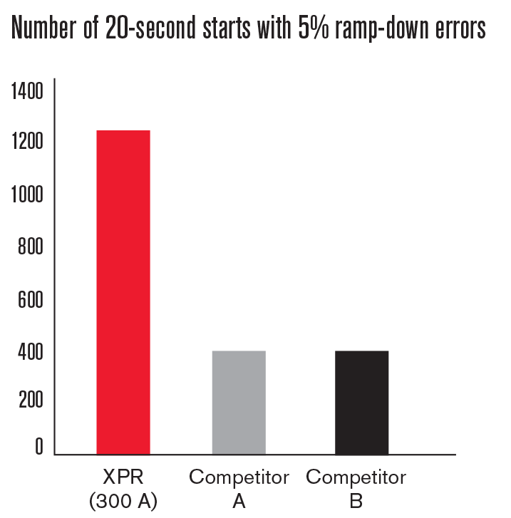 Xpr300 Cut Charts