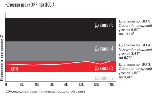 XPR cut quality comparison @ 300 amps