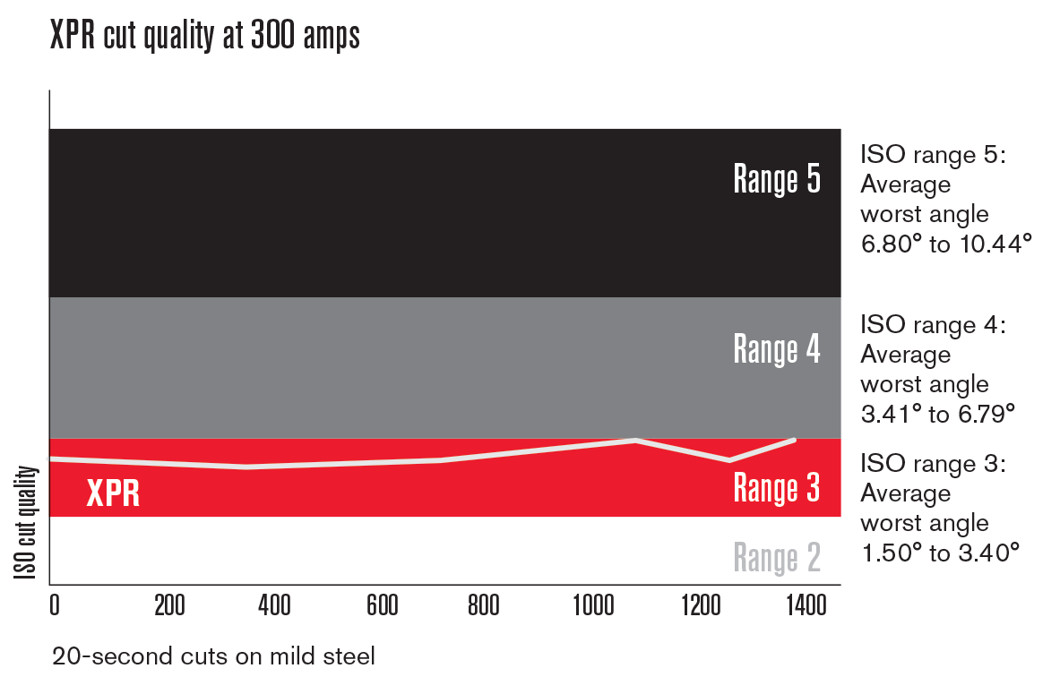 Xpr300 Cut Charts