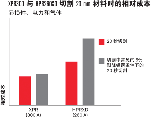 XPR300 与 HPR260XD 的相对成本