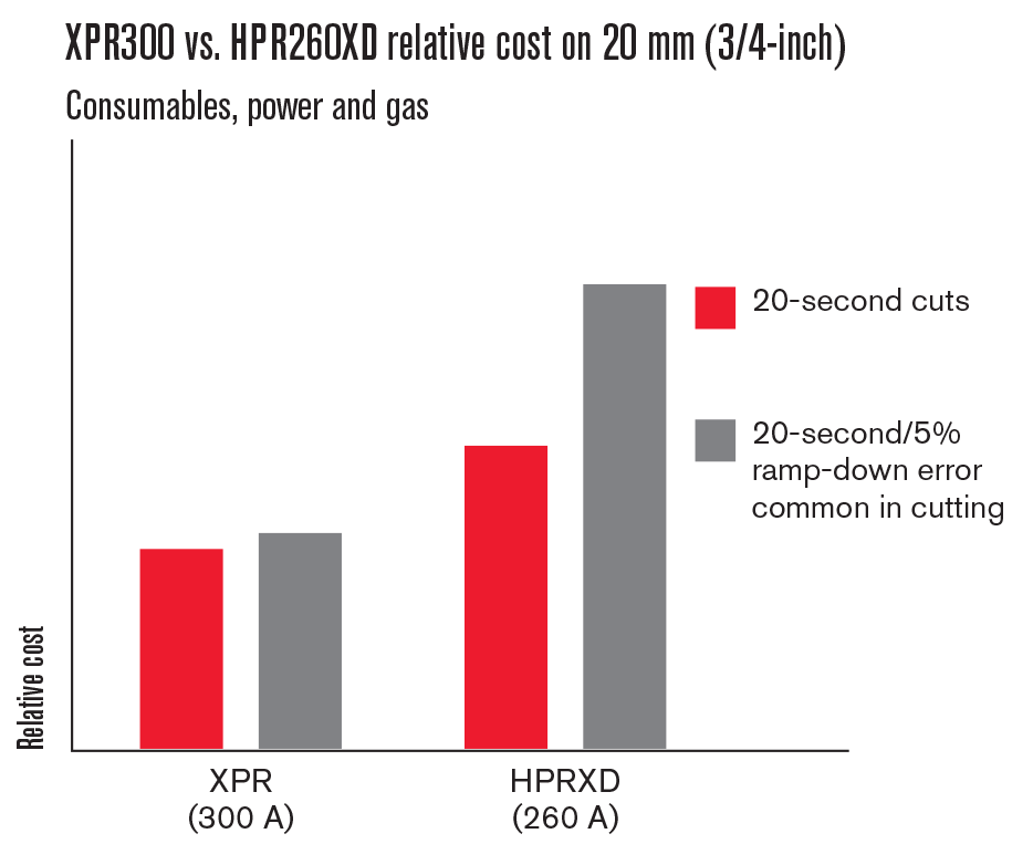 Xpr300 Cut Charts