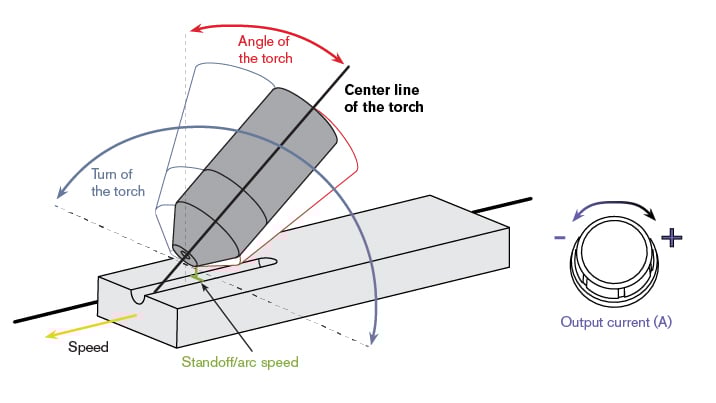 Image of cutting angle for gouging