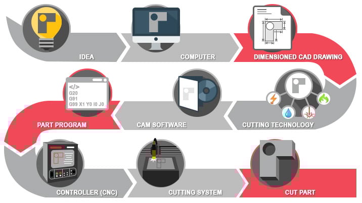 CAM software as part of the automated cutting process