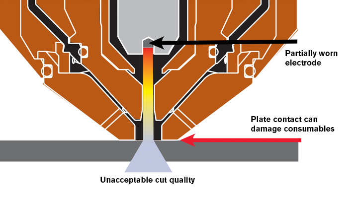 Altura de corte inapropriada devido à falta de ajuste da tensão do arco de acordo com o desgaste do eletrodo.