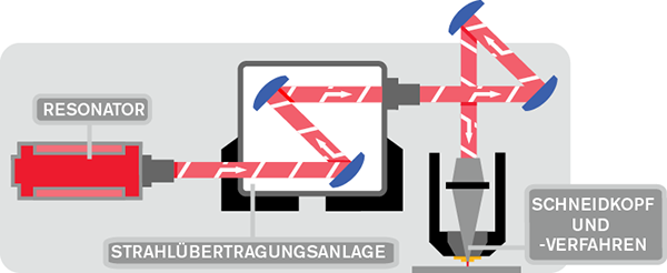 Funktionsweise eines CO2 -Lasers