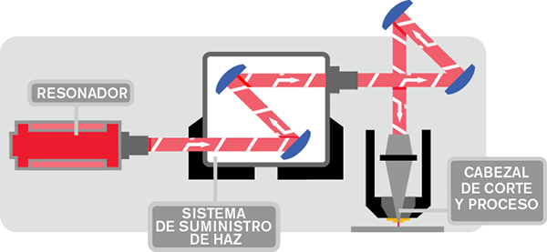 Cómo funciona un láser de CO2