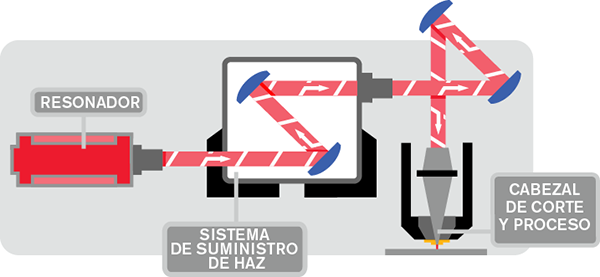 Cómo funcionan los láseres