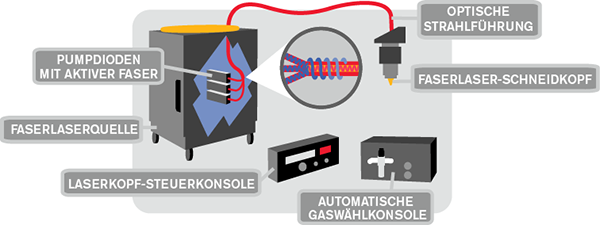 Funktionsweise eines Faserlasers